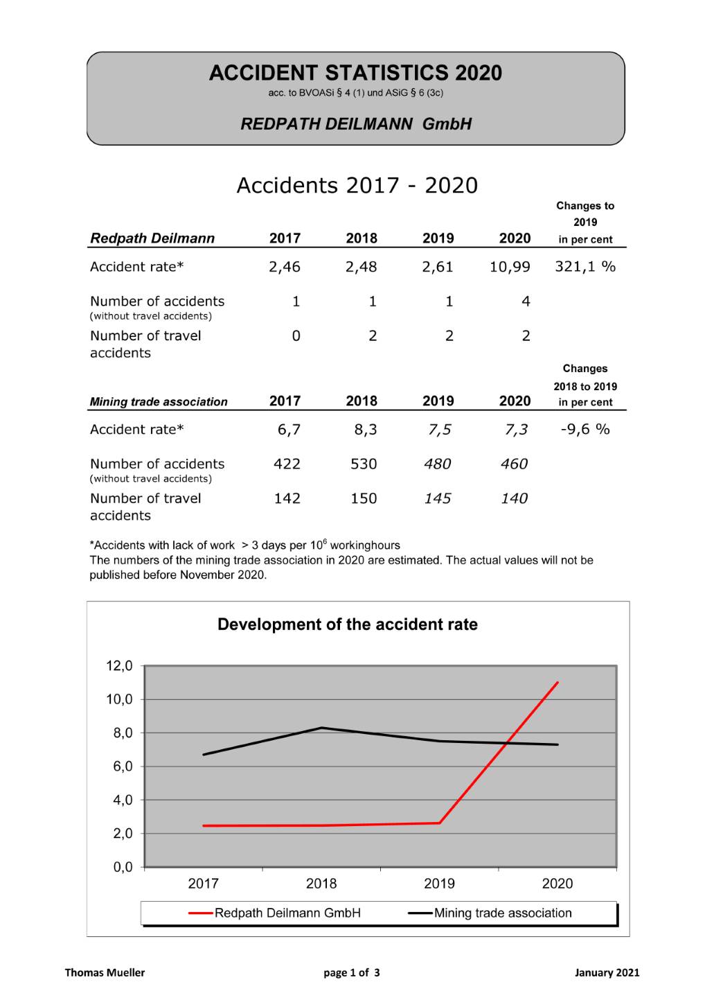 Unfallstatistik 2020