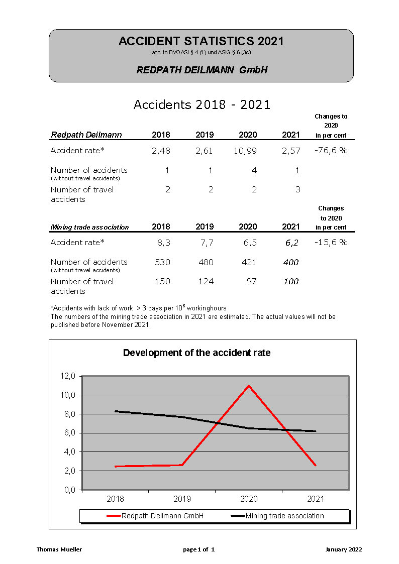 Unfallstatistik 2021