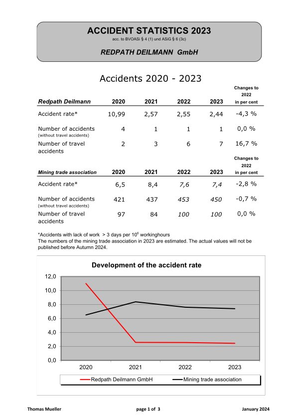Unfallstatistik 2021