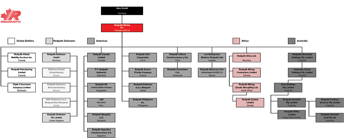 Organigramm